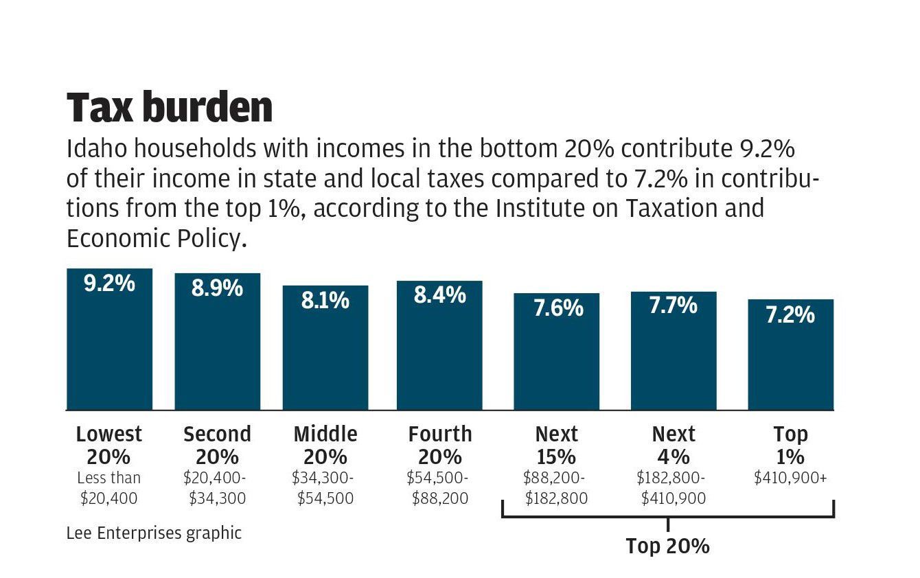 Tax burden